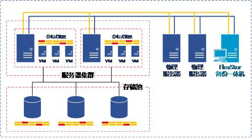FlexStor备份一体机